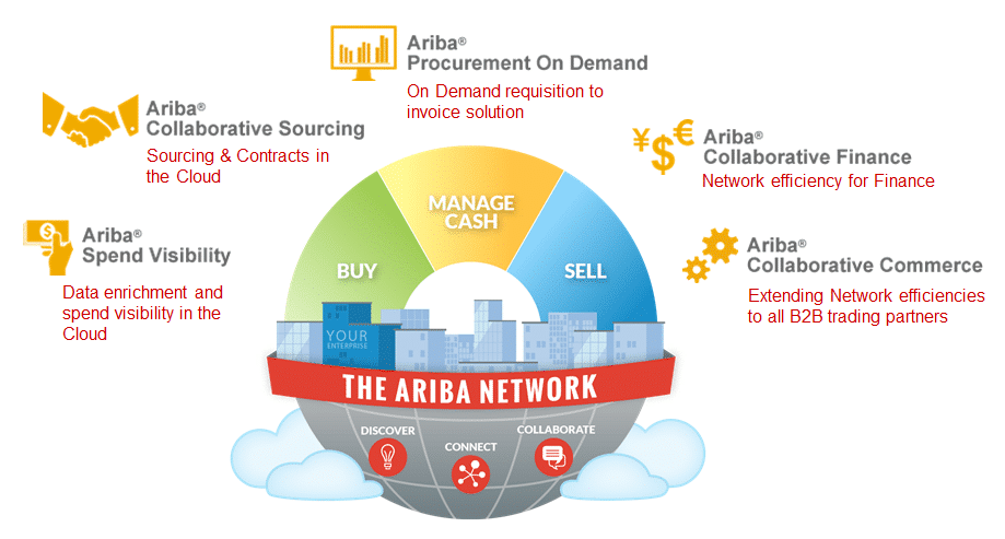 Ariba Solutions Overview